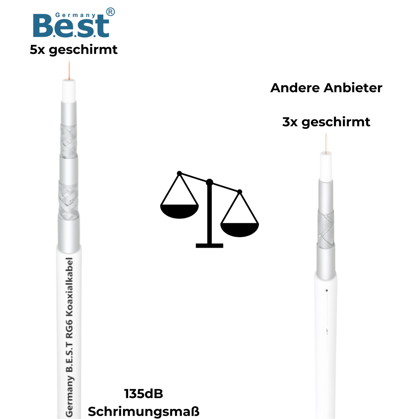 Koaxialkabel 50m SAT-Kabel | 4K Ultra HD | Class A+ | DVB-S/S2 DVB-C DVB-T BK Anlagen | 5Fach Geschirmt | 135dB | Antennenkabel | Koaxkabel | 10x F-Stecker