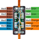 CAT 7 LSA Verbindungsmodul – Netzwerk Verbinder Kupplung für Verlegekabel CAT 7 / CAT 6A / CAT 6 / CAT 5e – Ethernet LAN Kabelverbinder – AWG 22–26 – 10 Gbit geeignet
